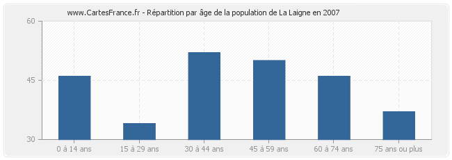 Répartition par âge de la population de La Laigne en 2007